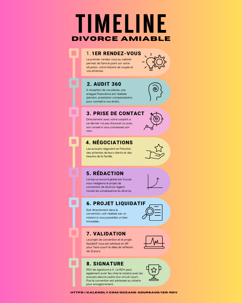 Infographie Divorce par consentement mutuel par acte d'avocats
