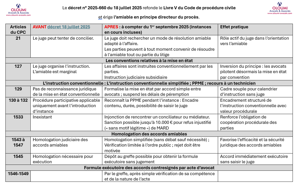 Réforme majeure de la procédure civile à compter du 1er septembre 2025 : L'amiable devient la norme !