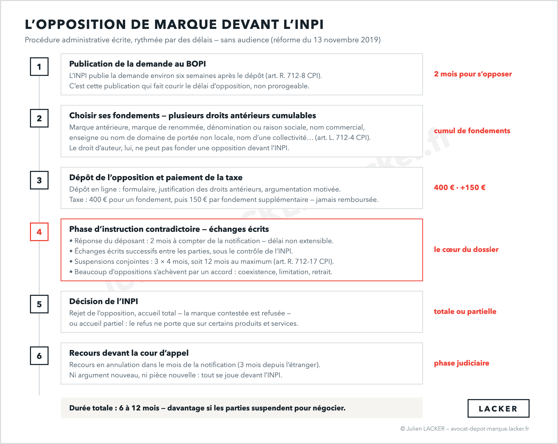 L'opposition de marque à l'INPI : la procédure étape par étape