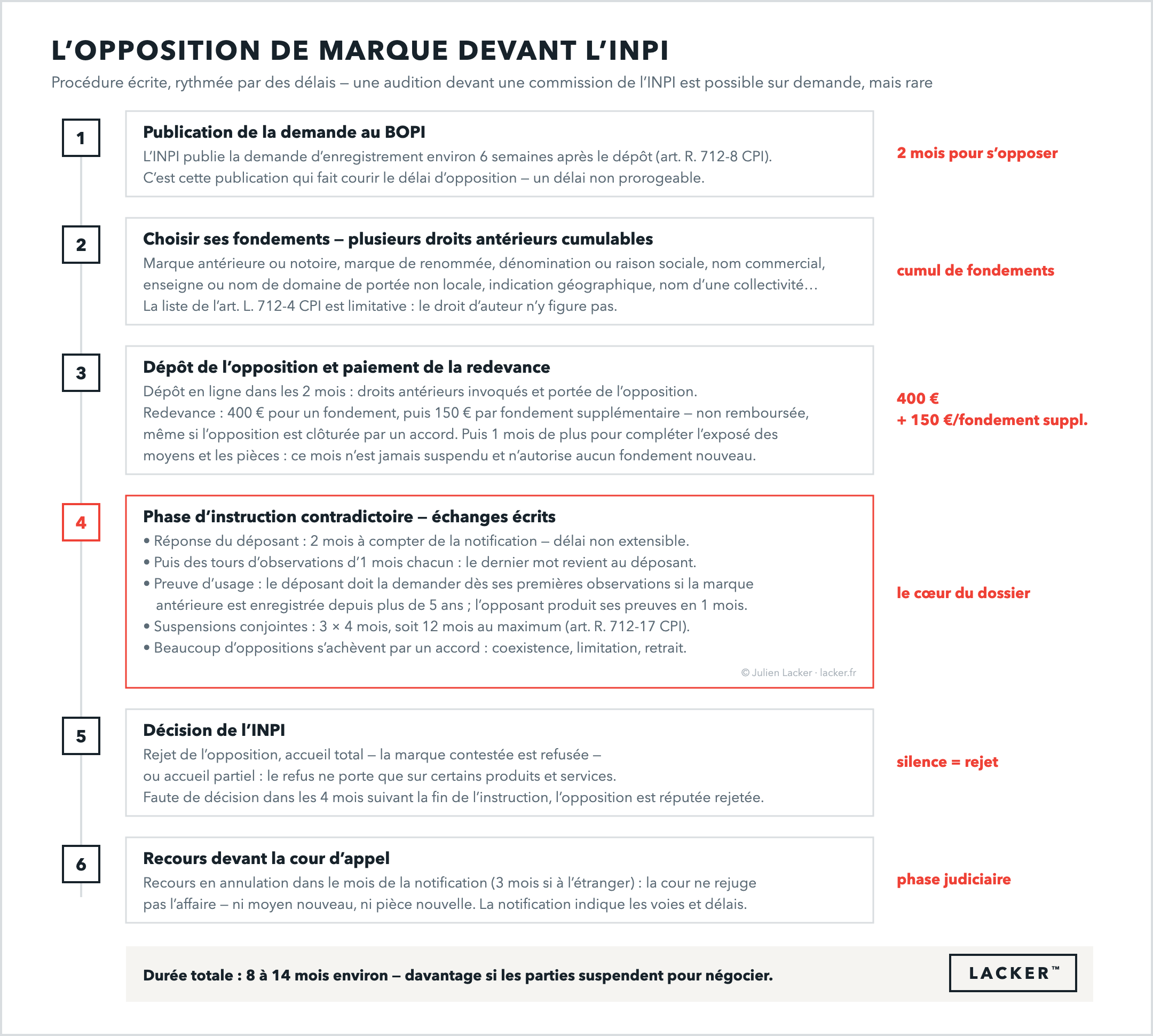 L'opposition de marque à l'INPI : la procédure étape par étape