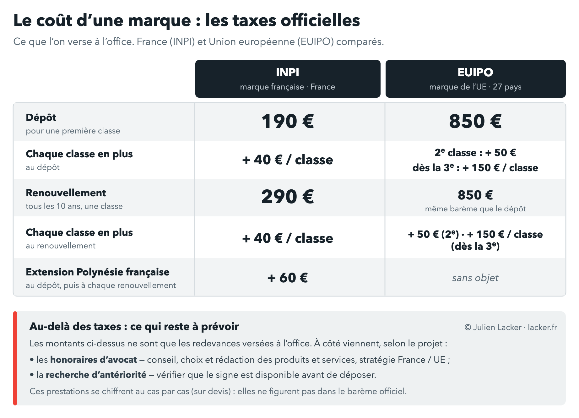 Combien coûte un dépôt de marque ? Taxes INPI, EUIPO et honoraires d'avocat