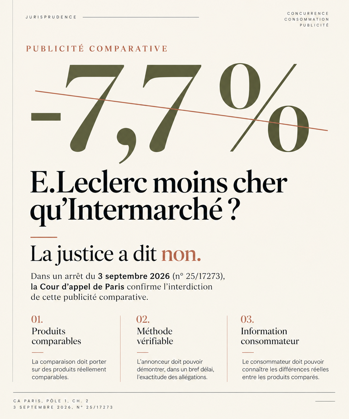 Publicité comparative : le prix ne suffit pas à rendre une comparaison licite
