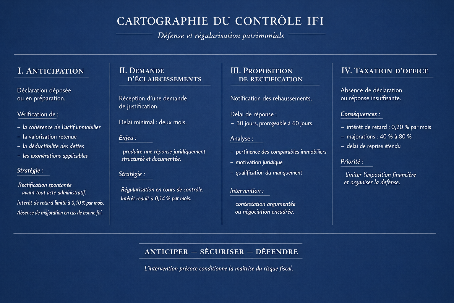 Contrôle fiscal IFI : défense et régularisation