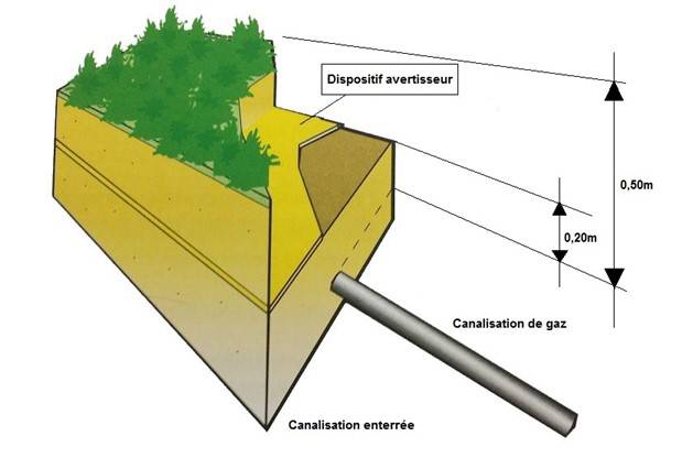 Servitude d’utilité publique : la servitude de passage d’une canalisation de gaz doit vous être notifiée
