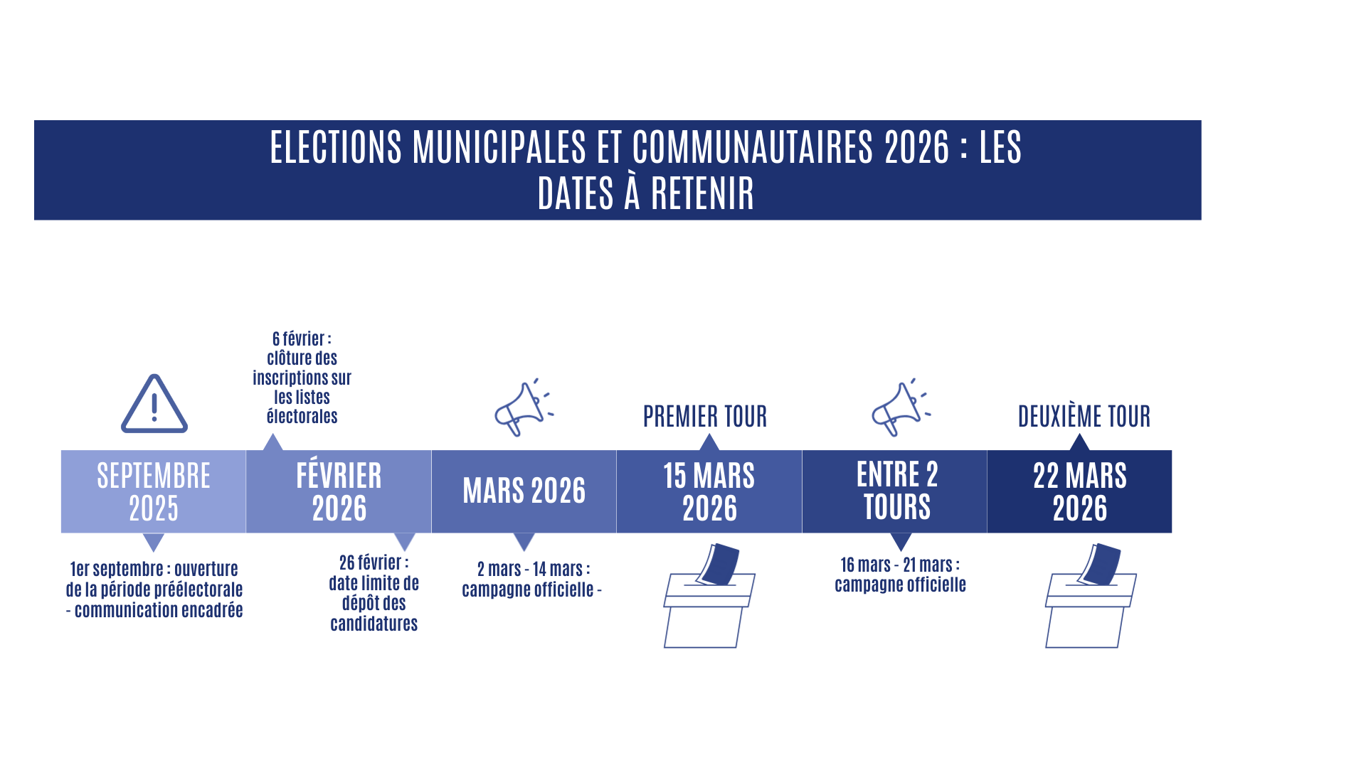 Elections municipales et communautaires 2026 : maîtriser les échéances !