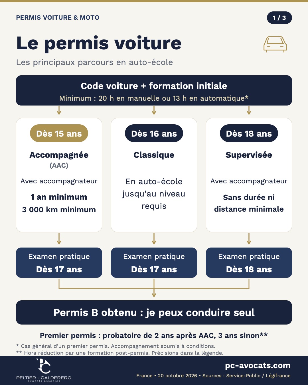 Permis voiture et moto : âges, étapes et passerelles pour comprendre votre parcours