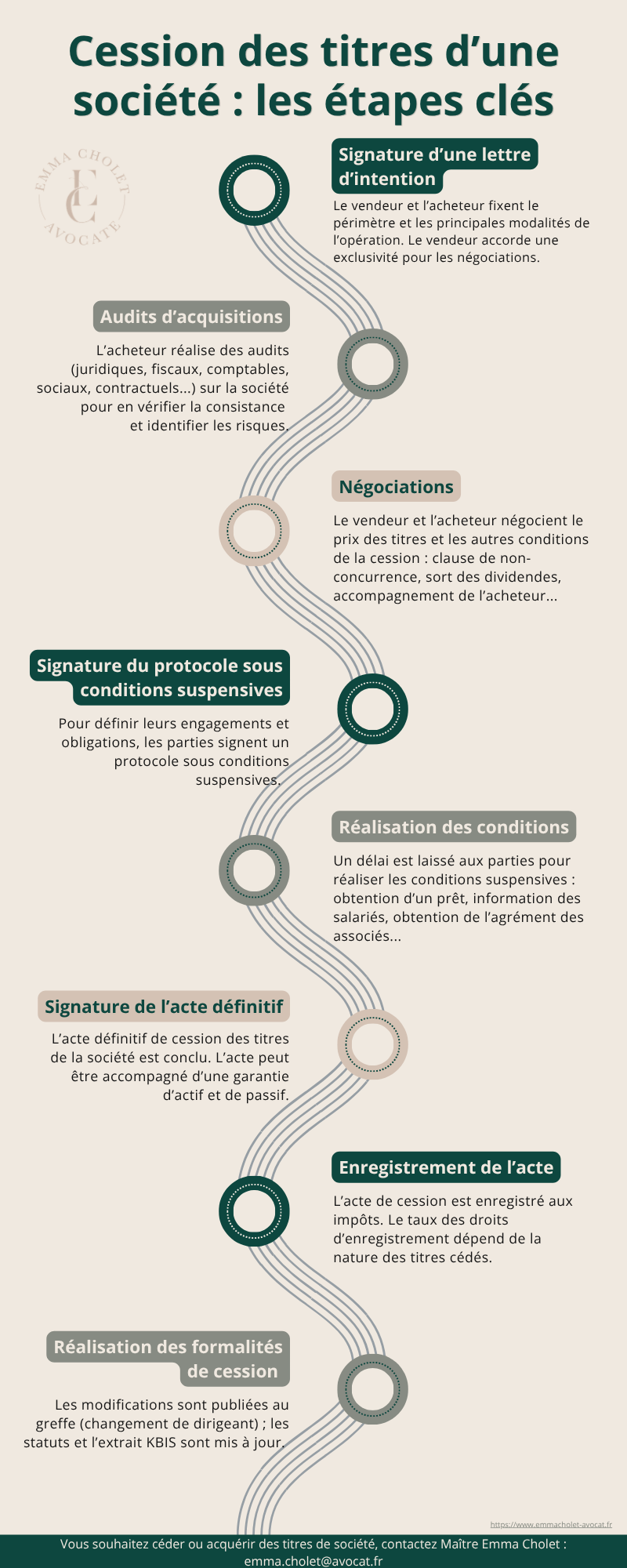 Guide complet sur les étapes de la cession de titres de société