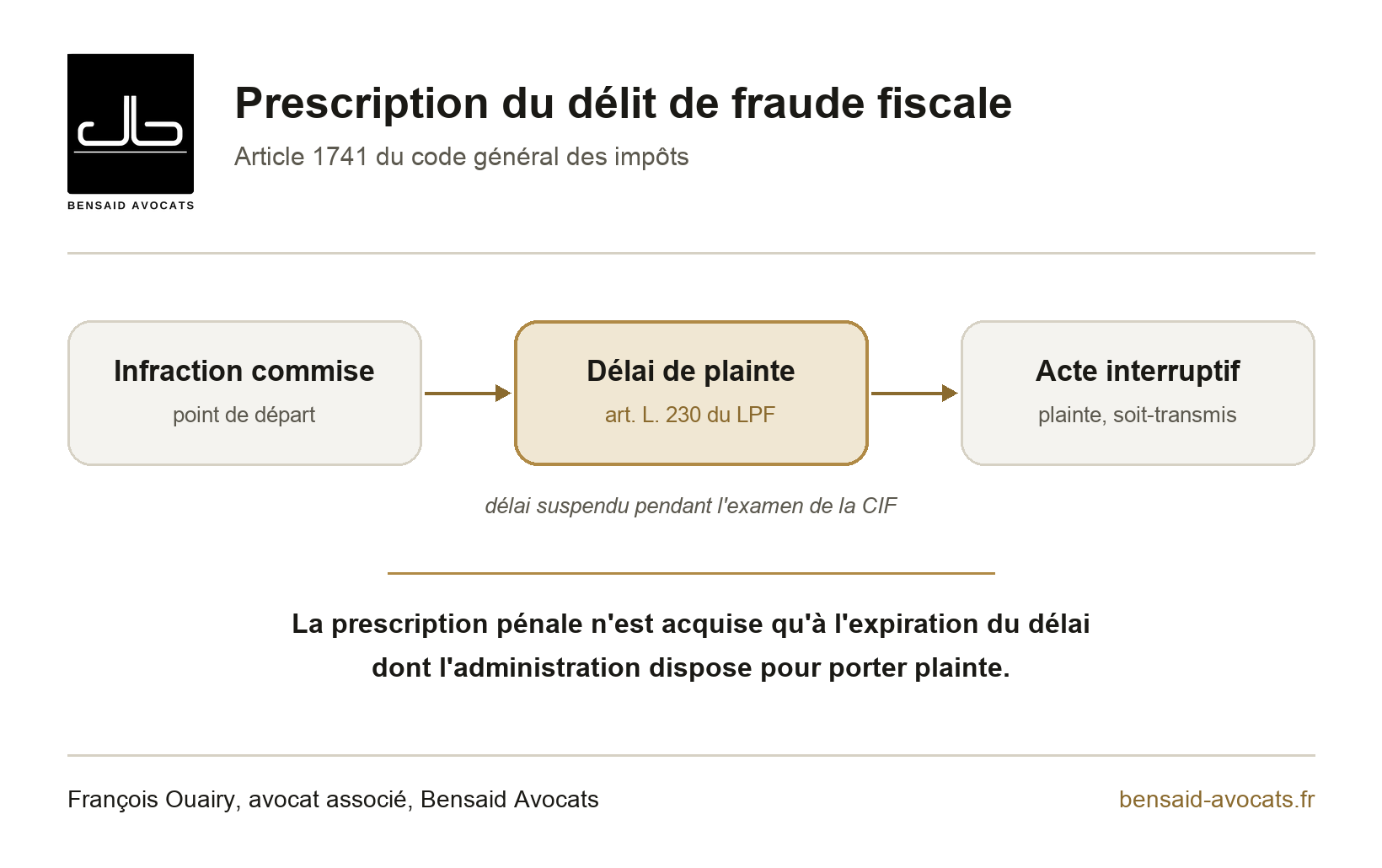 Fraude fiscale : quand l'action publique se prescrit-elle ? (Cass. crim., 29 octobre 2025)