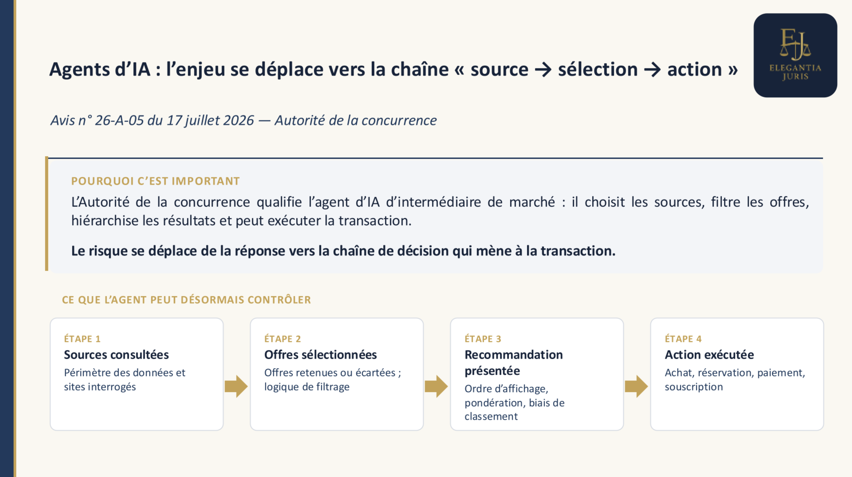Un agent d’IA ne fournit plus seulement une réponse : il contrôle la chaîne « source → sélection → action »