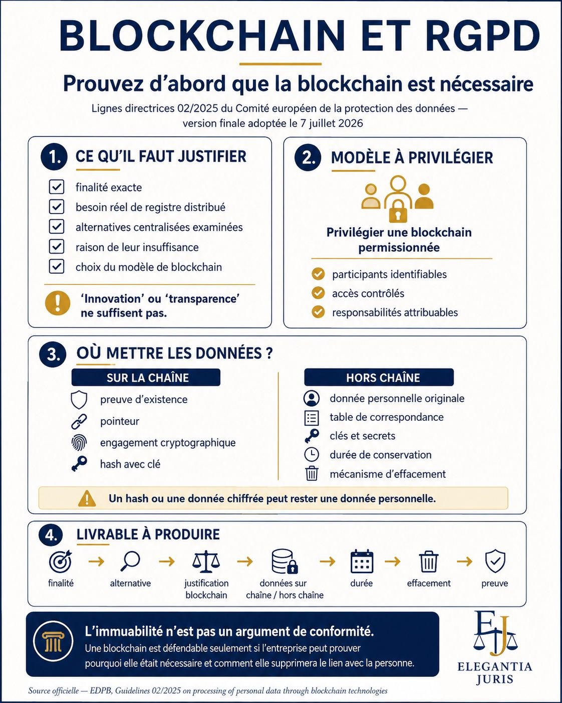 Blockchain et données personnelles : l’EDPB impose de justifier le choix technologique