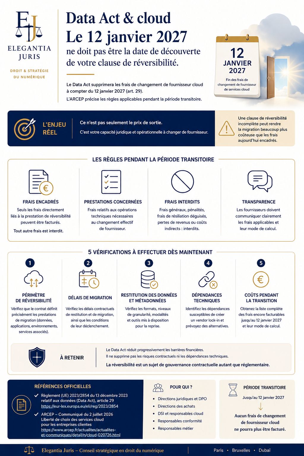 Data Act & cloud : le 12 janvier 2027 ne doit pas être la date de découverte de votre clause de réversibilité