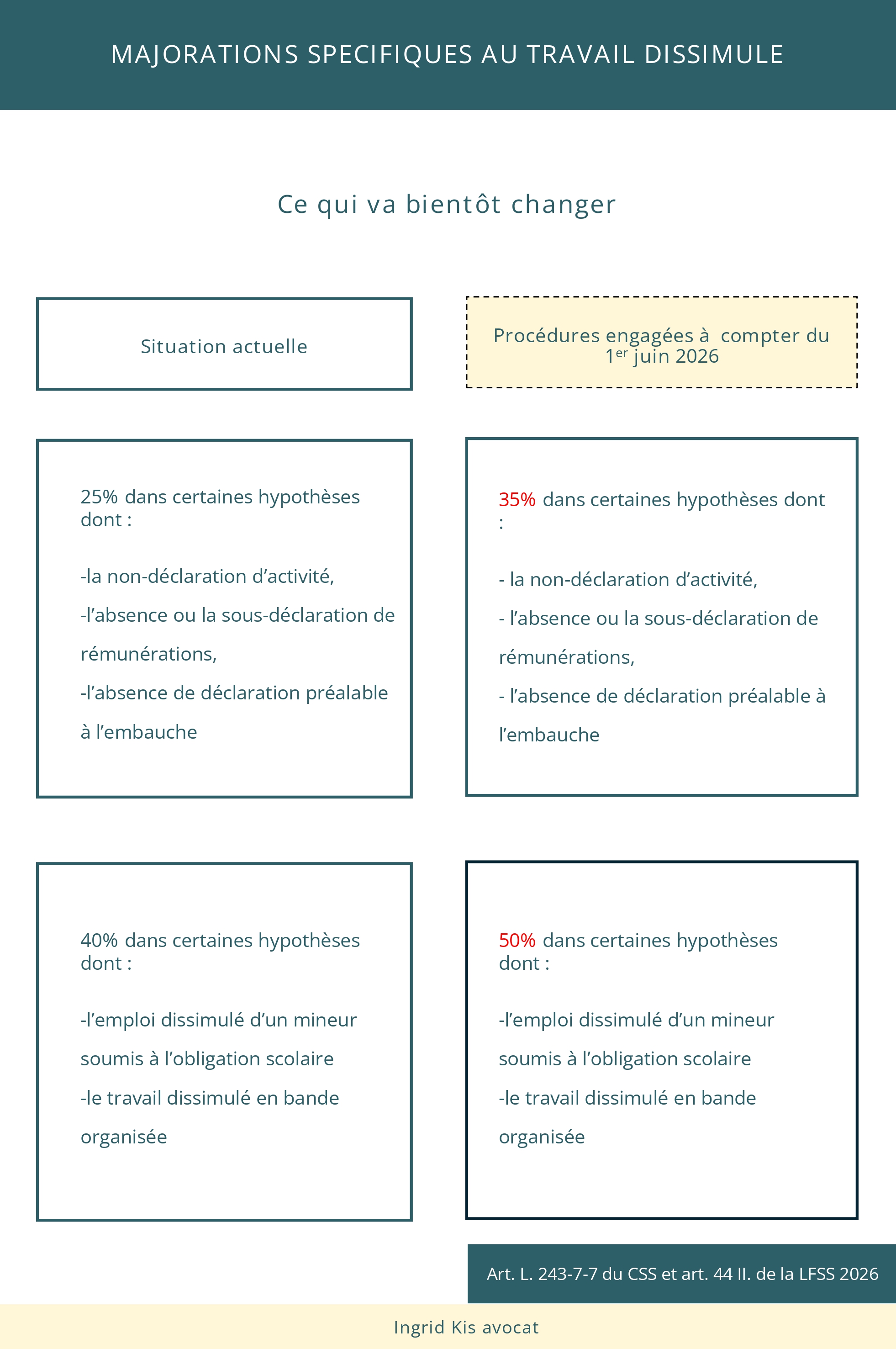 Augmentation des majorations spécifiques au redressement pour travail dissimulé