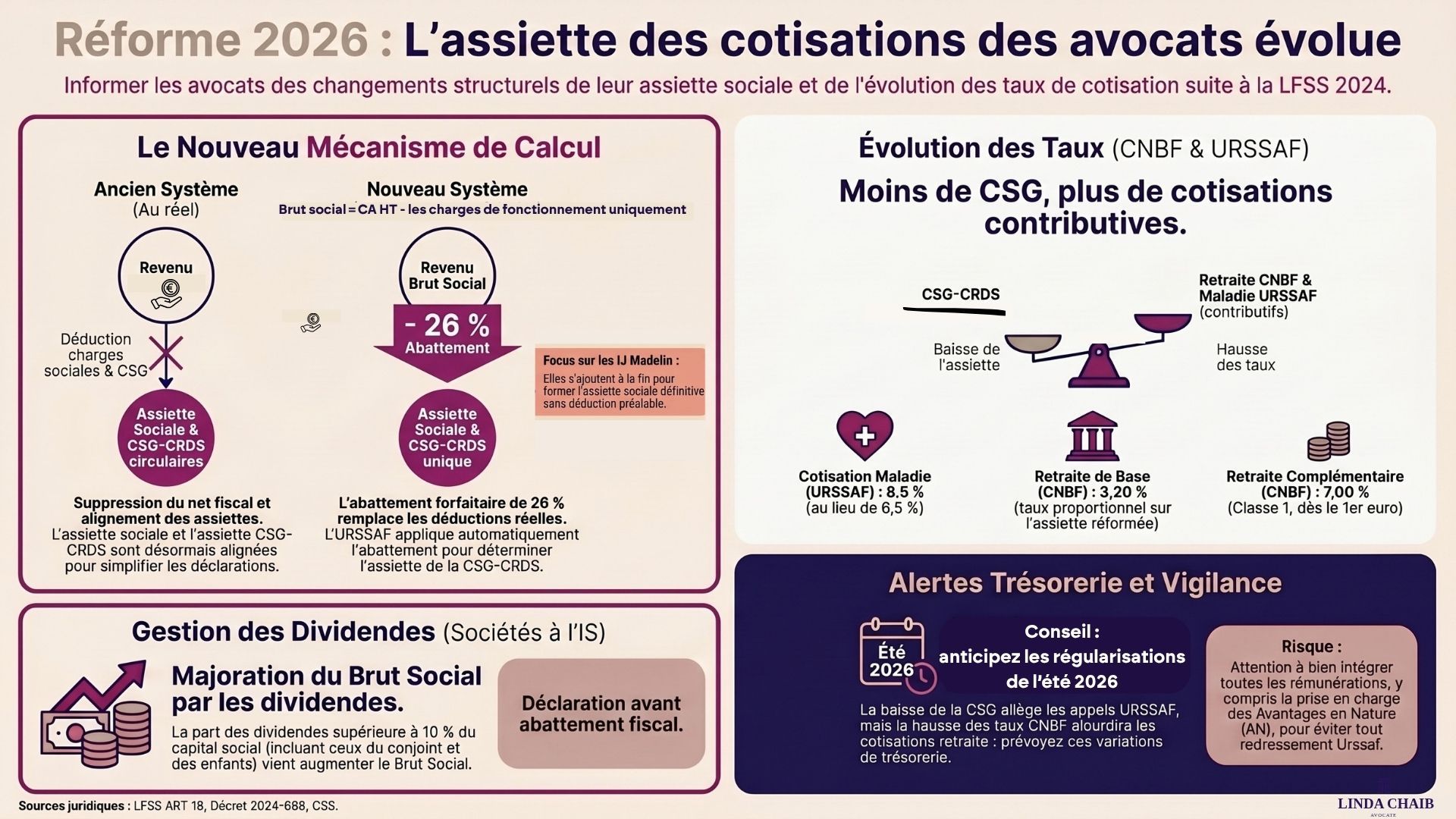 La réforme de l'assiette des indépendant : Impact pour les avocats