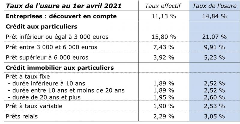 Nouveau barème des taux de l'usure